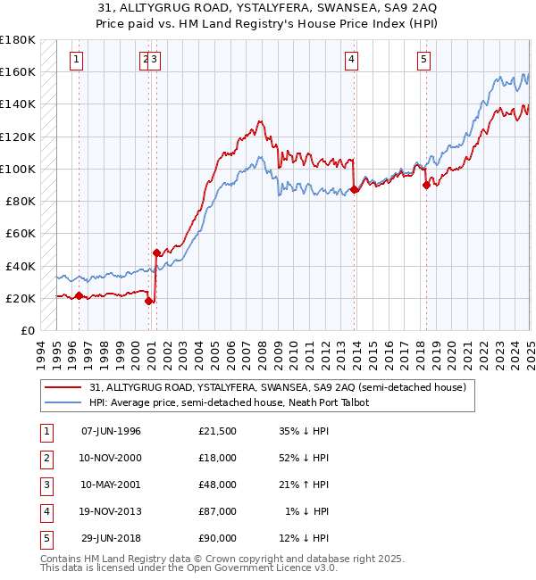 31, ALLTYGRUG ROAD, YSTALYFERA, SWANSEA, SA9 2AQ: Price paid vs HM Land Registry's House Price Index