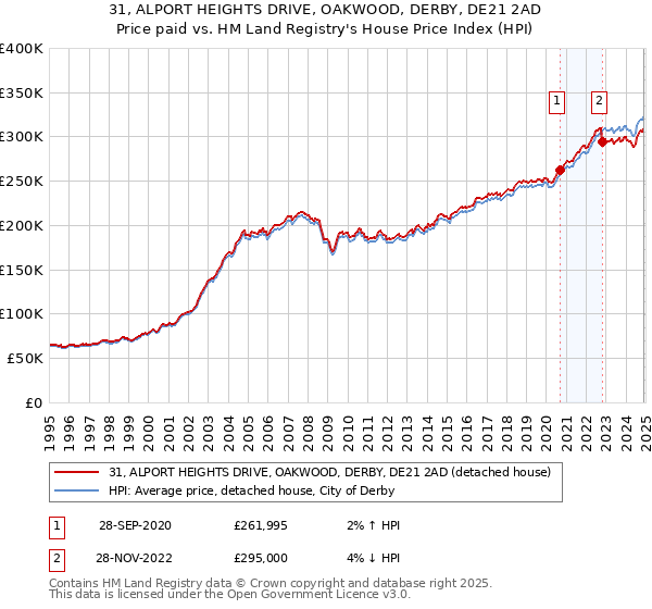 31, ALPORT HEIGHTS DRIVE, OAKWOOD, DERBY, DE21 2AD: Price paid vs HM Land Registry's House Price Index