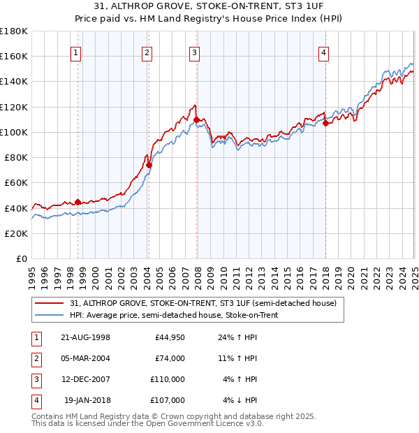 31, ALTHROP GROVE, STOKE-ON-TRENT, ST3 1UF: Price paid vs HM Land Registry's House Price Index