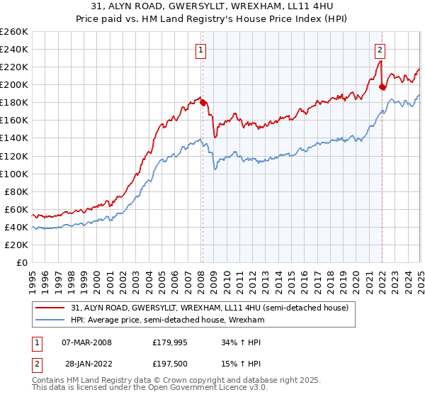 31, ALYN ROAD, GWERSYLLT, WREXHAM, LL11 4HU: Price paid vs HM Land Registry's House Price Index