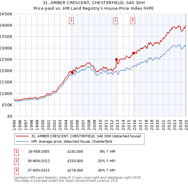 31, AMBER CRESCENT, CHESTERFIELD, S40 3DH: Price paid vs HM Land Registry's House Price Index