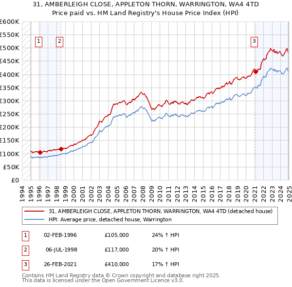 31, AMBERLEIGH CLOSE, APPLETON THORN, WARRINGTON, WA4 4TD: Price paid vs HM Land Registry's House Price Index