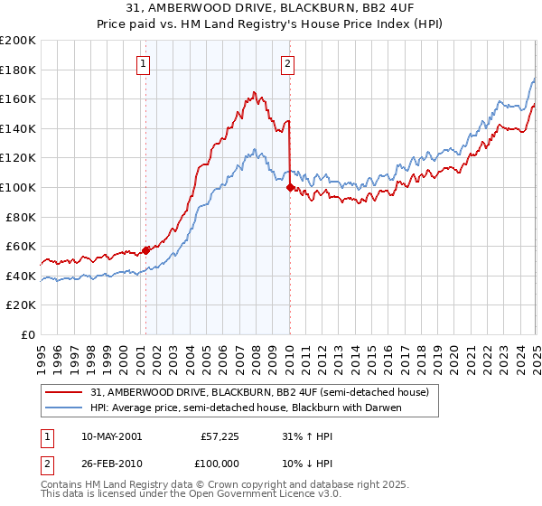 31, AMBERWOOD DRIVE, BLACKBURN, BB2 4UF: Price paid vs HM Land Registry's House Price Index