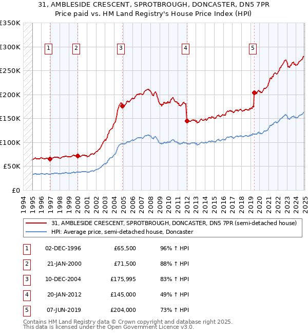 31, AMBLESIDE CRESCENT, SPROTBROUGH, DONCASTER, DN5 7PR: Price paid vs HM Land Registry's House Price Index