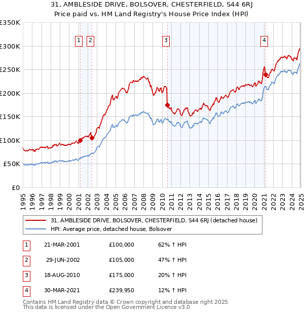 31, AMBLESIDE DRIVE, BOLSOVER, CHESTERFIELD, S44 6RJ: Price paid vs HM Land Registry's House Price Index