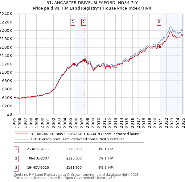 31, ANCASTER DRIVE, SLEAFORD, NG34 7LY: Price paid vs HM Land Registry's House Price Index