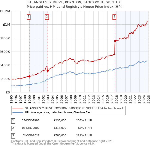 31, ANGLESEY DRIVE, POYNTON, STOCKPORT, SK12 1BT: Price paid vs HM Land Registry's House Price Index