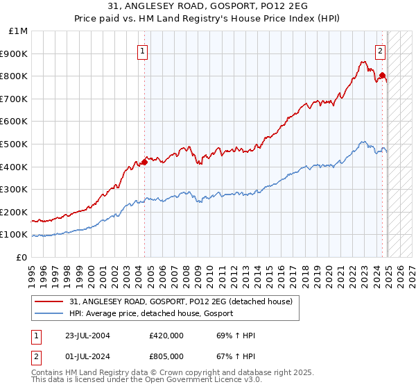 31, ANGLESEY ROAD, GOSPORT, PO12 2EG: Price paid vs HM Land Registry's House Price Index