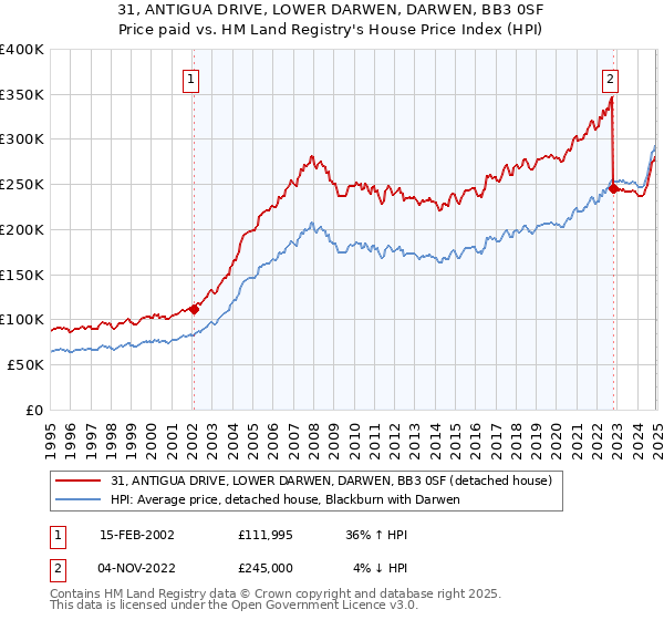 31, ANTIGUA DRIVE, LOWER DARWEN, DARWEN, BB3 0SF: Price paid vs HM Land Registry's House Price Index