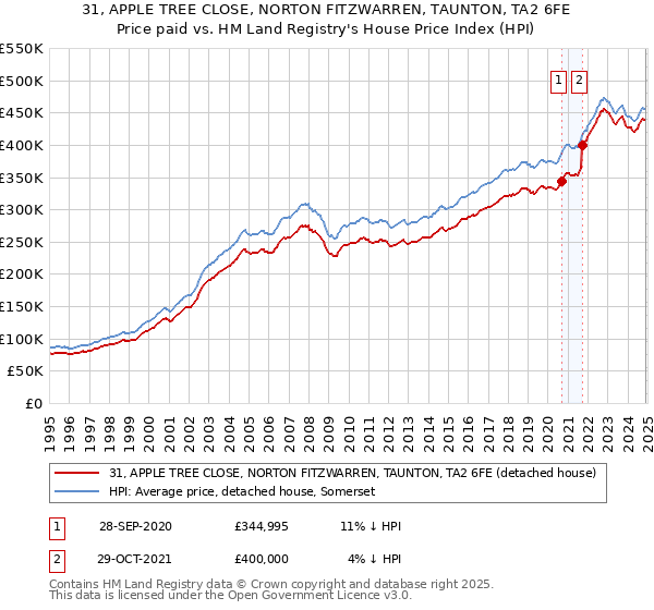 31, APPLE TREE CLOSE, NORTON FITZWARREN, TAUNTON, TA2 6FE: Price paid vs HM Land Registry's House Price Index