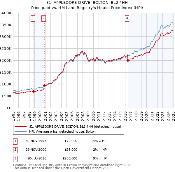 31, APPLEDORE DRIVE, BOLTON, BL2 4HH: Price paid vs HM Land Registry's House Price Index