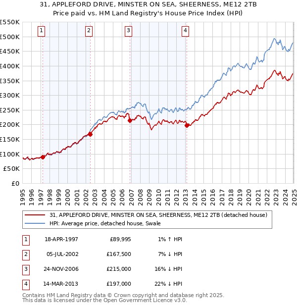 31, APPLEFORD DRIVE, MINSTER ON SEA, SHEERNESS, ME12 2TB: Price paid vs HM Land Registry's House Price Index