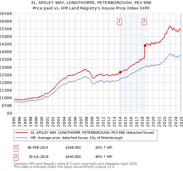 31, APSLEY WAY, LONGTHORPE, PETERBOROUGH, PE3 9NE: Price paid vs HM Land Registry's House Price Index