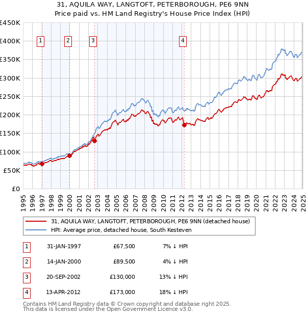 31, AQUILA WAY, LANGTOFT, PETERBOROUGH, PE6 9NN: Price paid vs HM Land Registry's House Price Index