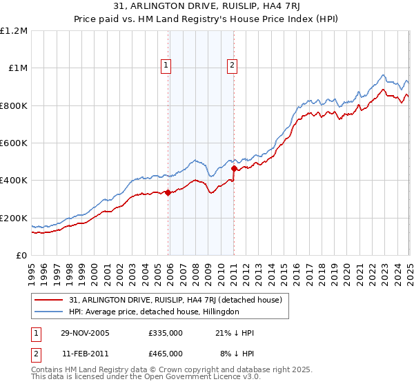 31, ARLINGTON DRIVE, RUISLIP, HA4 7RJ: Price paid vs HM Land Registry's House Price Index