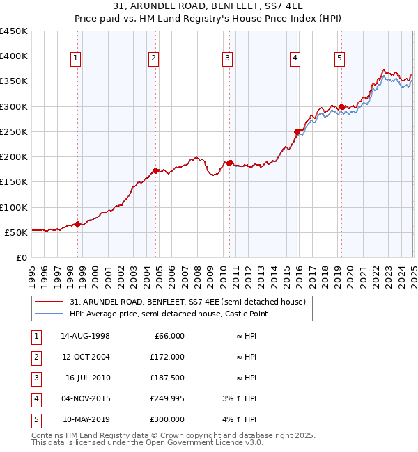 31, ARUNDEL ROAD, BENFLEET, SS7 4EE: Price paid vs HM Land Registry's House Price Index
