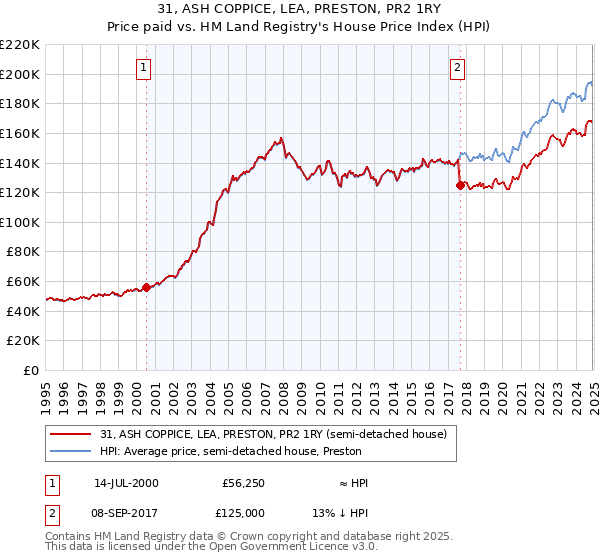 31, ASH COPPICE, LEA, PRESTON, PR2 1RY: Price paid vs HM Land Registry's House Price Index