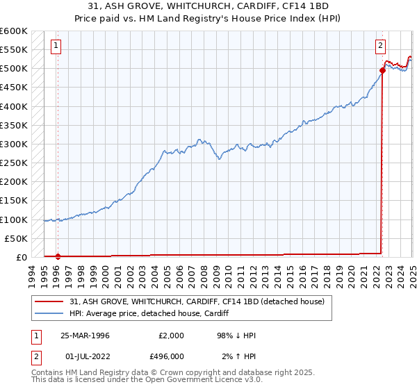 31, ASH GROVE, WHITCHURCH, CARDIFF, CF14 1BD: Price paid vs HM Land Registry's House Price Index