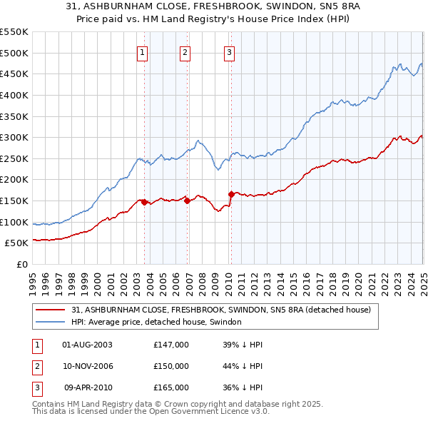 31, ASHBURNHAM CLOSE, FRESHBROOK, SWINDON, SN5 8RA: Price paid vs HM Land Registry's House Price Index