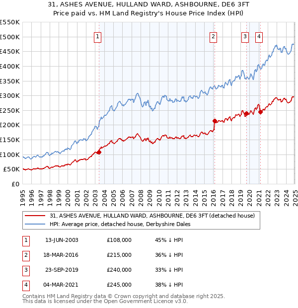 31, ASHES AVENUE, HULLAND WARD, ASHBOURNE, DE6 3FT: Price paid vs HM Land Registry's House Price Index