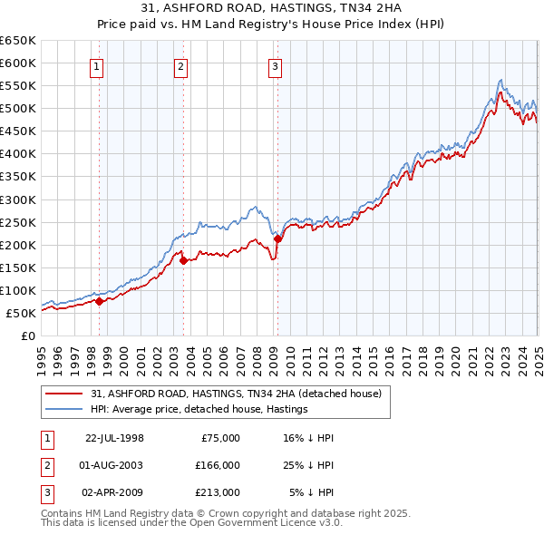 31, ASHFORD ROAD, HASTINGS, TN34 2HA: Price paid vs HM Land Registry's House Price Index