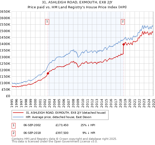 31, ASHLEIGH ROAD, EXMOUTH, EX8 2JY: Price paid vs HM Land Registry's House Price Index