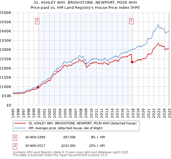 31, ASHLEY WAY, BRIGHSTONE, NEWPORT, PO30 4HH: Price paid vs HM Land Registry's House Price Index