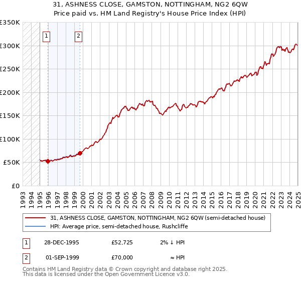 31, ASHNESS CLOSE, GAMSTON, NOTTINGHAM, NG2 6QW: Price paid vs HM Land Registry's House Price Index