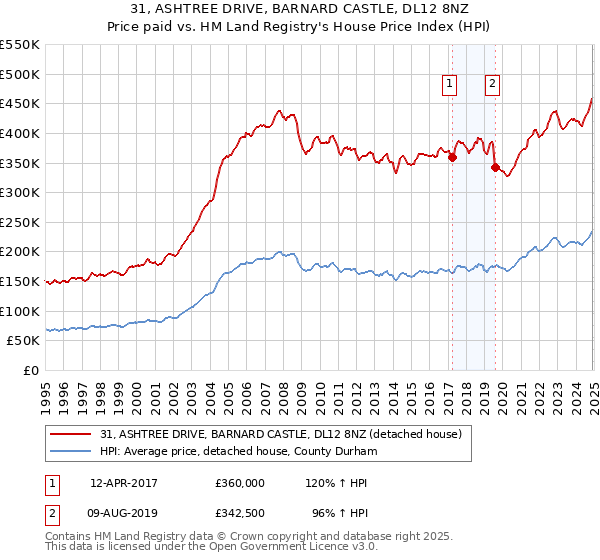 31, ASHTREE DRIVE, BARNARD CASTLE, DL12 8NZ: Price paid vs HM Land Registry's House Price Index