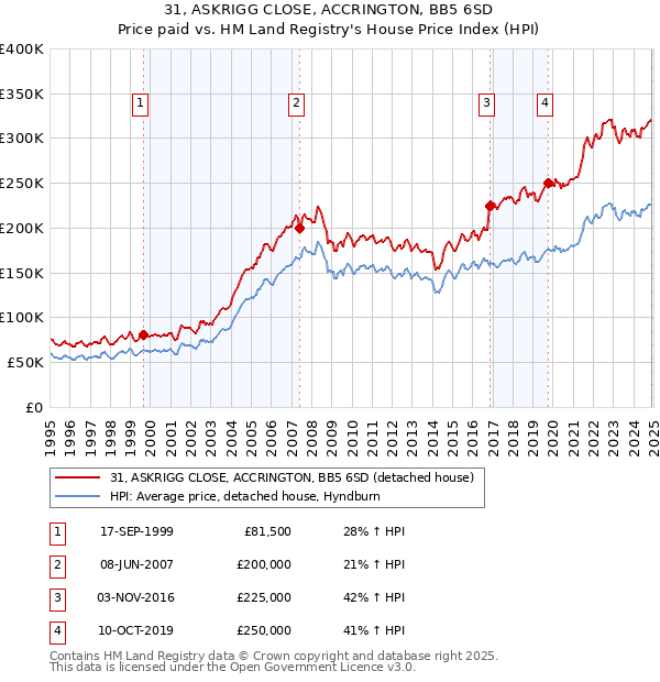 31, ASKRIGG CLOSE, ACCRINGTON, BB5 6SD: Price paid vs HM Land Registry's House Price Index