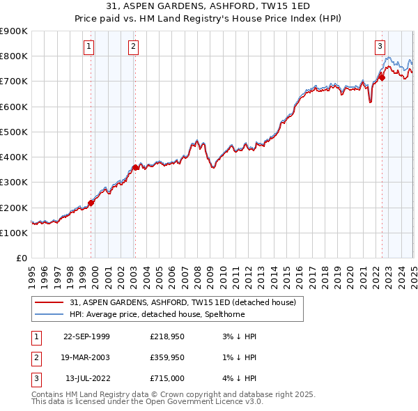 31, ASPEN GARDENS, ASHFORD, TW15 1ED: Price paid vs HM Land Registry's House Price Index