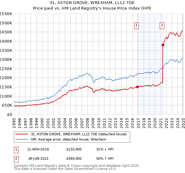 31, ASTON GROVE, WREXHAM, LL12 7DE: Price paid vs HM Land Registry's House Price Index