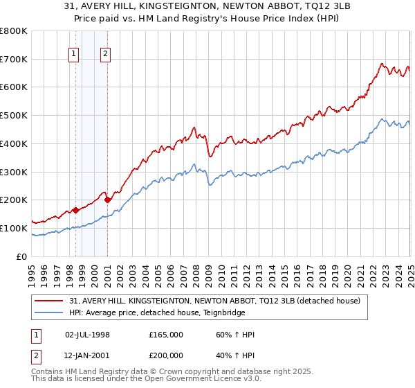 31, AVERY HILL, KINGSTEIGNTON, NEWTON ABBOT, TQ12 3LB: Price paid vs HM Land Registry's House Price Index