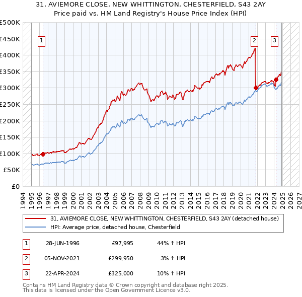 31, AVIEMORE CLOSE, NEW WHITTINGTON, CHESTERFIELD, S43 2AY: Price paid vs HM Land Registry's House Price Index