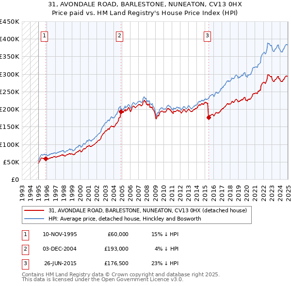 31, AVONDALE ROAD, BARLESTONE, NUNEATON, CV13 0HX: Price paid vs HM Land Registry's House Price Index