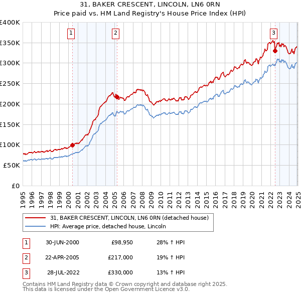 31, BAKER CRESCENT, LINCOLN, LN6 0RN: Price paid vs HM Land Registry's House Price Index