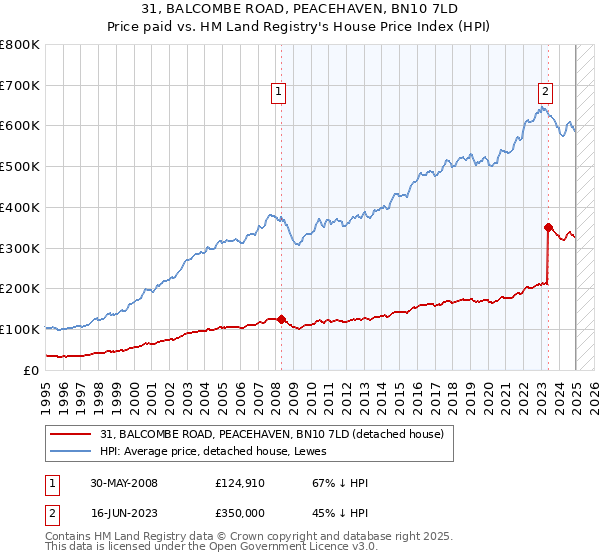 31, BALCOMBE ROAD, PEACEHAVEN, BN10 7LD: Price paid vs HM Land Registry's House Price Index