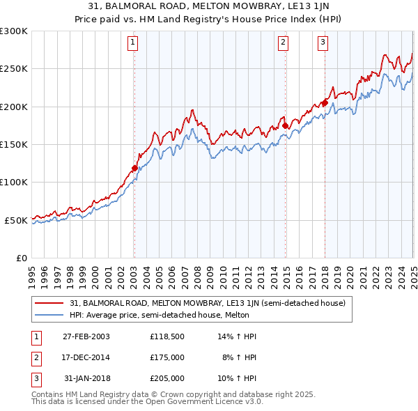 31, BALMORAL ROAD, MELTON MOWBRAY, LE13 1JN: Price paid vs HM Land Registry's House Price Index