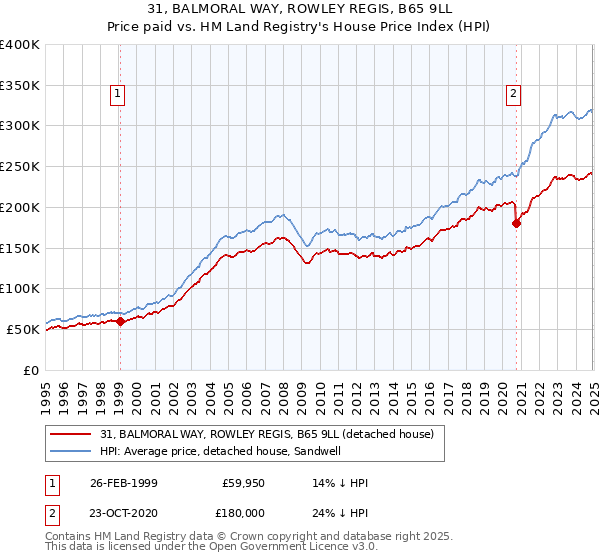 31, BALMORAL WAY, ROWLEY REGIS, B65 9LL: Price paid vs HM Land Registry's House Price Index