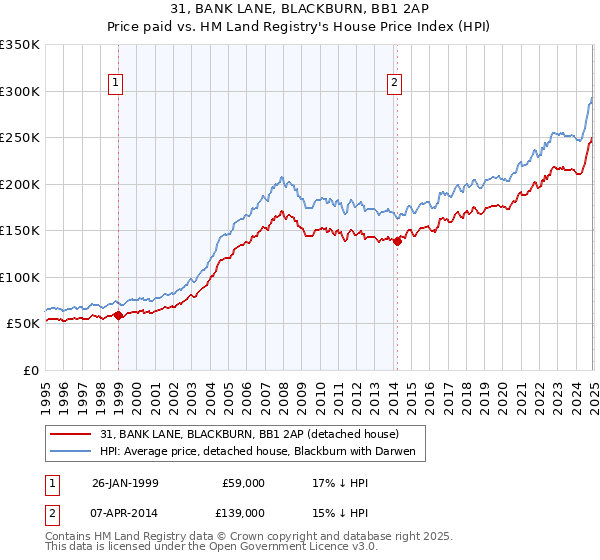 31, BANK LANE, BLACKBURN, BB1 2AP: Price paid vs HM Land Registry's House Price Index