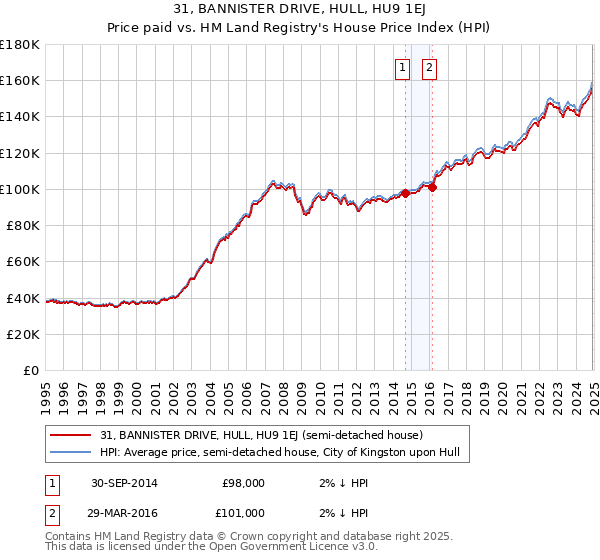 31, BANNISTER DRIVE, HULL, HU9 1EJ: Price paid vs HM Land Registry's House Price Index