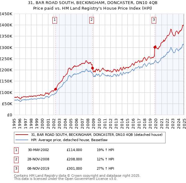 31, BAR ROAD SOUTH, BECKINGHAM, DONCASTER, DN10 4QB: Price paid vs HM Land Registry's House Price Index