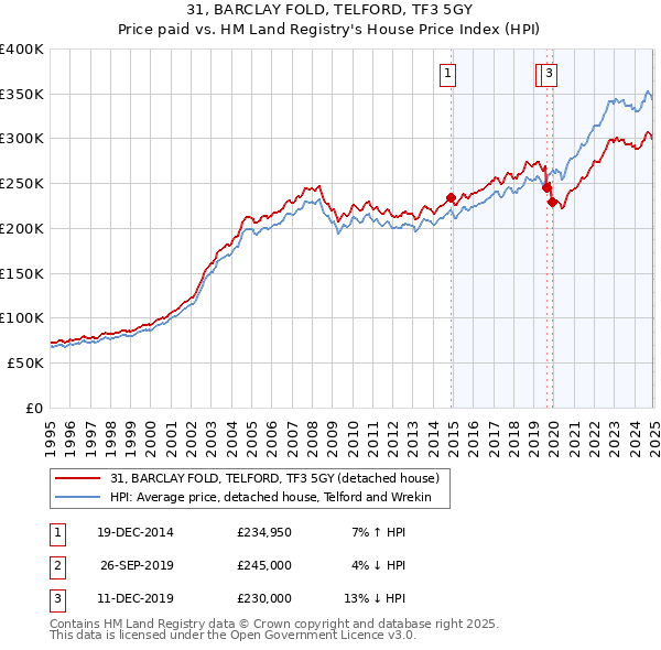 31, BARCLAY FOLD, TELFORD, TF3 5GY: Price paid vs HM Land Registry's House Price Index