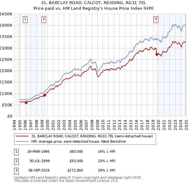 31, BARCLAY ROAD, CALCOT, READING, RG31 7EL: Price paid vs HM Land Registry's House Price Index