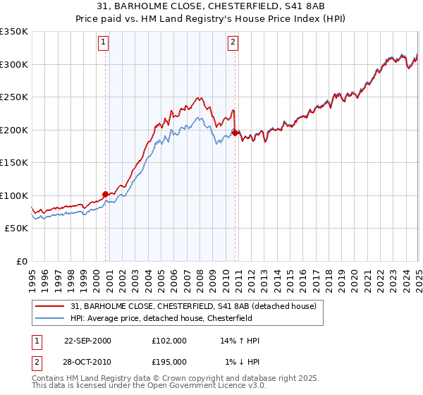 31, BARHOLME CLOSE, CHESTERFIELD, S41 8AB: Price paid vs HM Land Registry's House Price Index