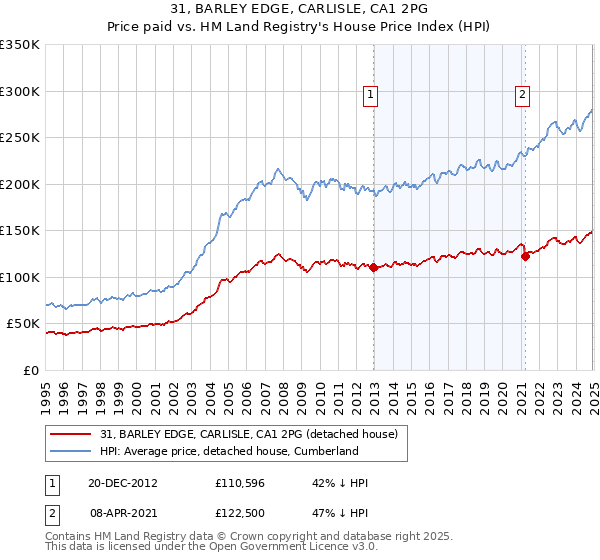 31, BARLEY EDGE, CARLISLE, CA1 2PG: Price paid vs HM Land Registry's House Price Index