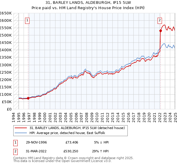 31, BARLEY LANDS, ALDEBURGH, IP15 5LW: Price paid vs HM Land Registry's House Price Index