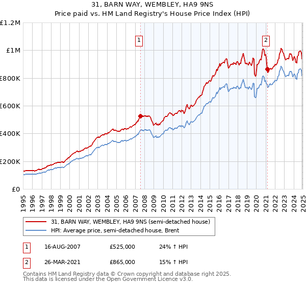 31, BARN WAY, WEMBLEY, HA9 9NS: Price paid vs HM Land Registry's House Price Index