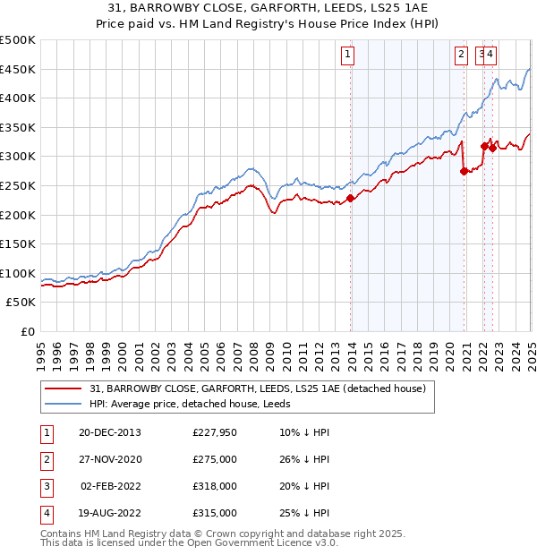 31, BARROWBY CLOSE, GARFORTH, LEEDS, LS25 1AE: Price paid vs HM Land Registry's House Price Index