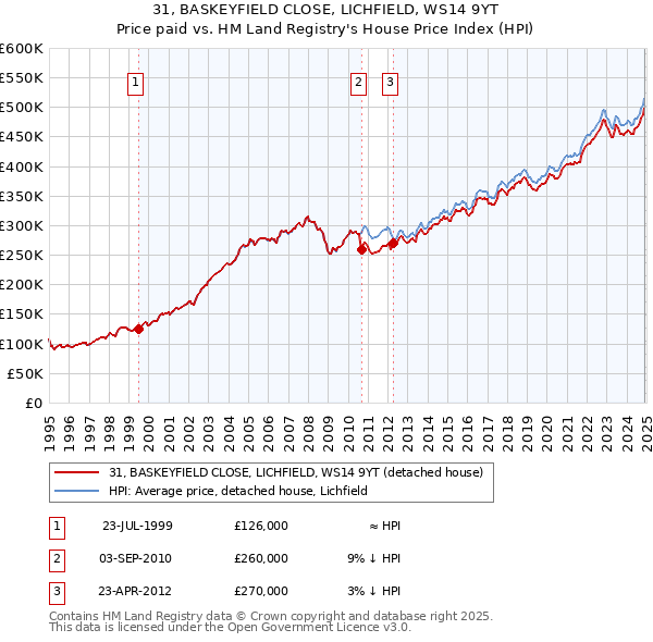 31, BASKEYFIELD CLOSE, LICHFIELD, WS14 9YT: Price paid vs HM Land Registry's House Price Index